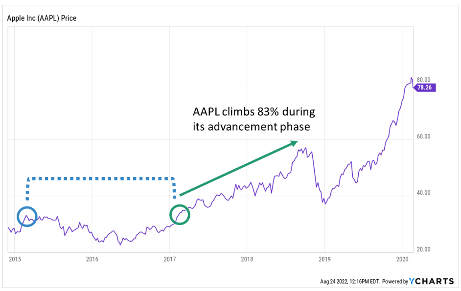 A graph illustrating the growth of AAPL stock in a breakout