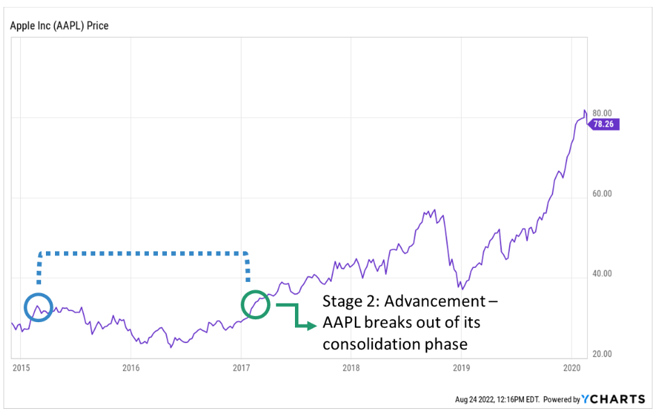 A graph highlighting the beginning of a stage-2 breakout in AAPL stock