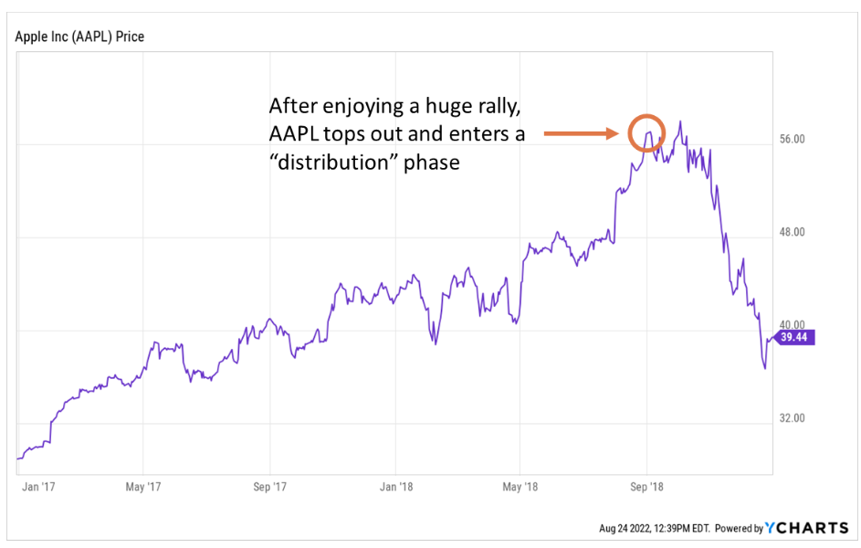 A graph highlighting the start of a stage-3 distribution in AAPL stock