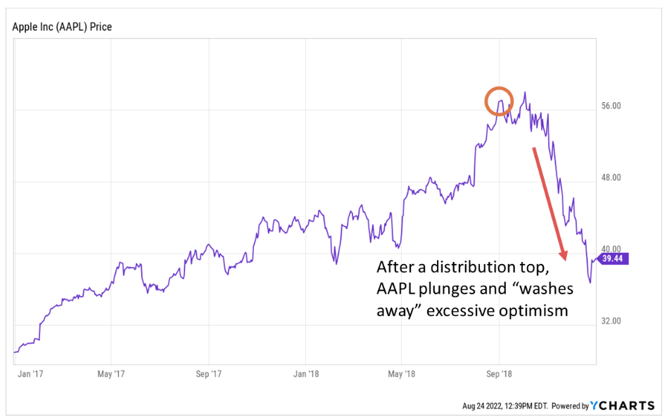 A graph illustrating a decline in AAPL stock