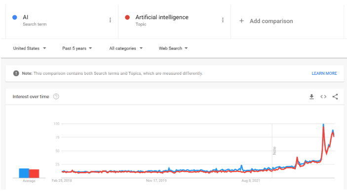 A graph showing the change in Google searches for 'AI' and 'artificial intelligence'