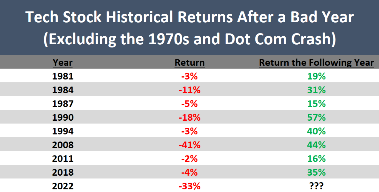 A table listing tech stocks' historical returns after a bad year, excluding the 1970s and dot-com crash