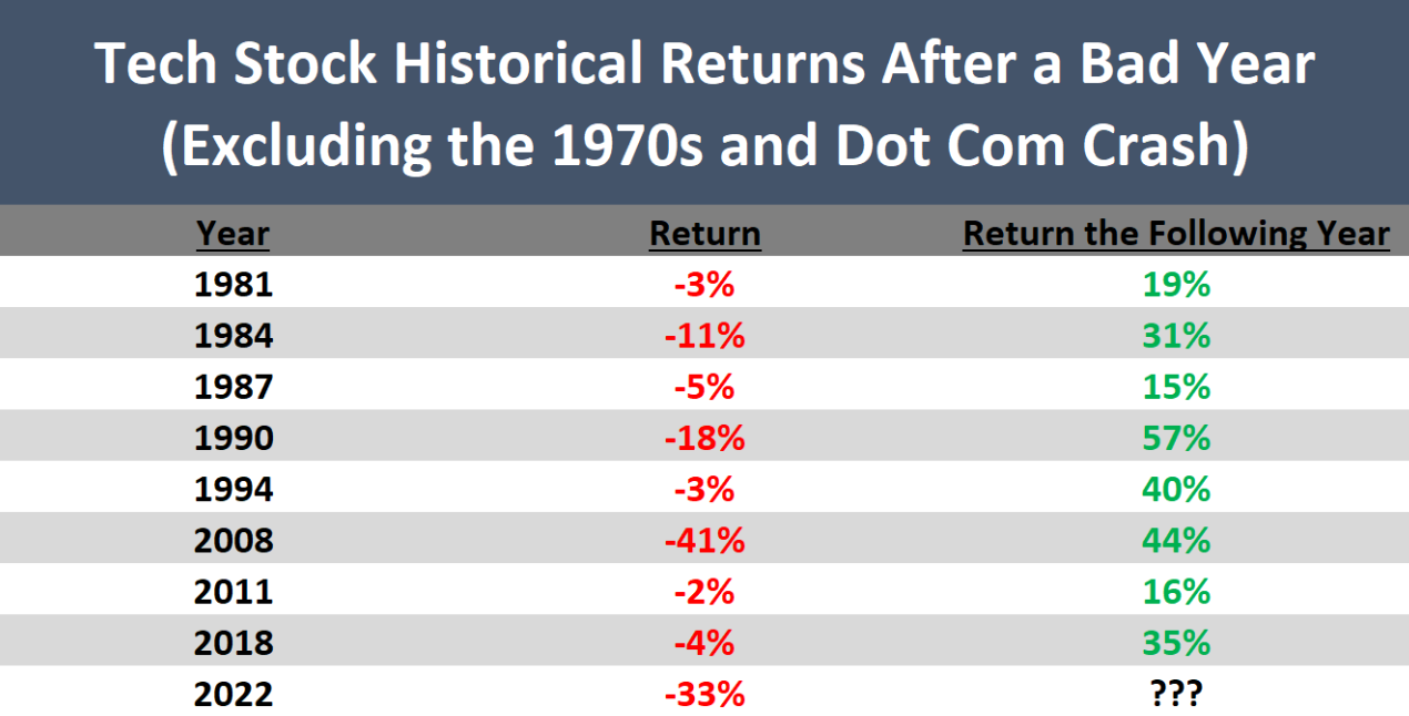 5 Major Reasons Tech Stocks Will Soar in 2023 InvestorPlace