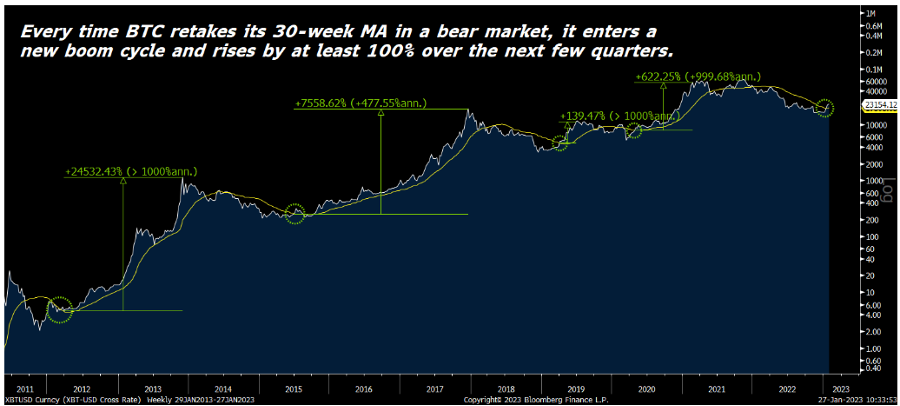 Chart showing bitcoin gaining 100% after retaking its 30-week MA