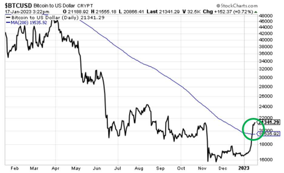 Chart showing bitcoin exploding north and breaking above its 200-day MA for the first time in over a year