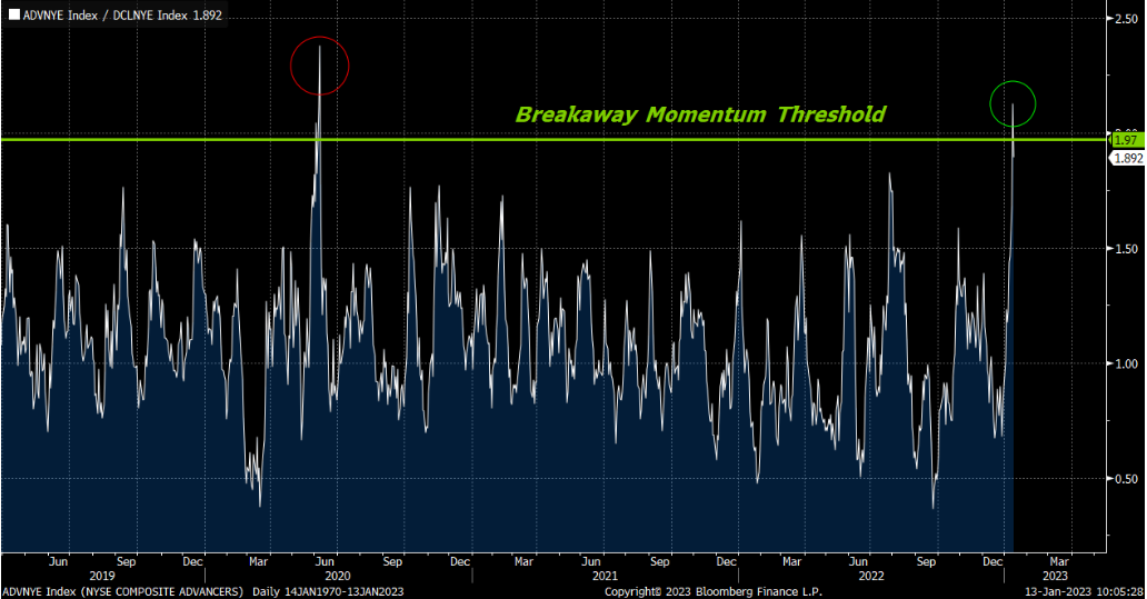 A graph depicting the breakaway momentum threshold