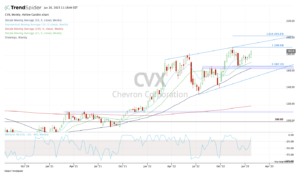 Daily chart of CVX stock