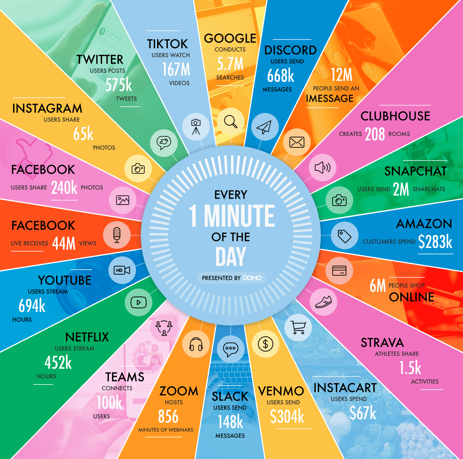 A infographic detailing the volume of data sent every 60 seconds on the internet
