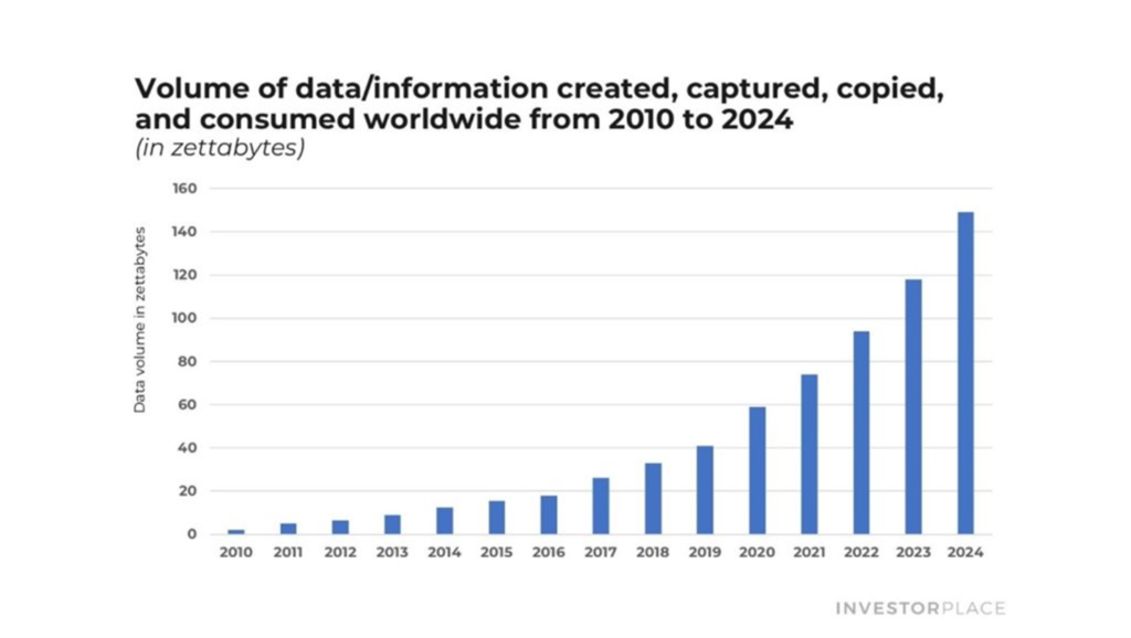 A graph showing the rise in data volume produced over time