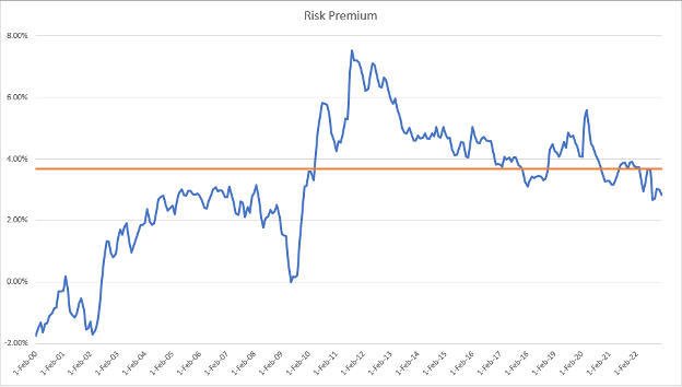 Chart showing the average equity risk premium line since 2000