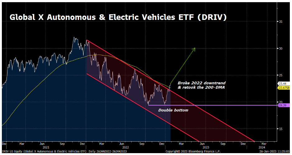 A graph showing the change in the DRIV ETF over time