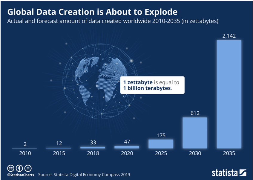 A graph showing the rise in global data creation over time