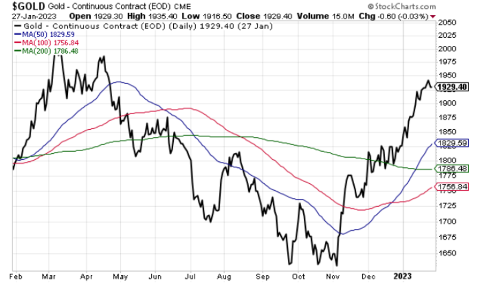 chart showing gold's price climbing with its moving averages all looking healthy