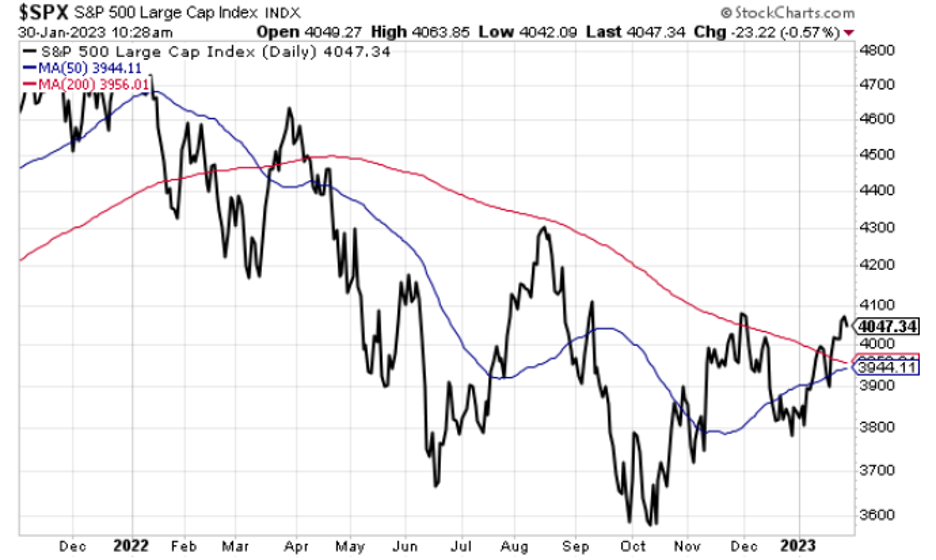 Chart showing the S&P's 50 day moving average about to push north through its 200-day moving average