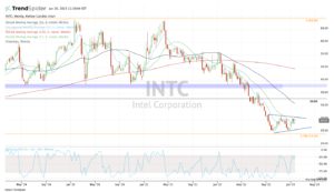 INTC is one of the hot stocks for tomorrow