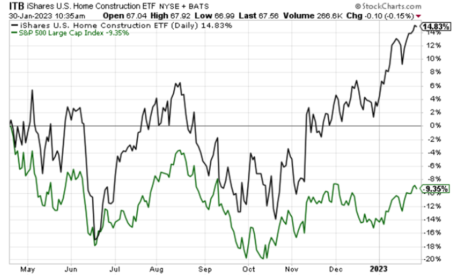 Chart showing ITB crushing the S&P since our April recommendation - up 15% compared to the S&P down 9%