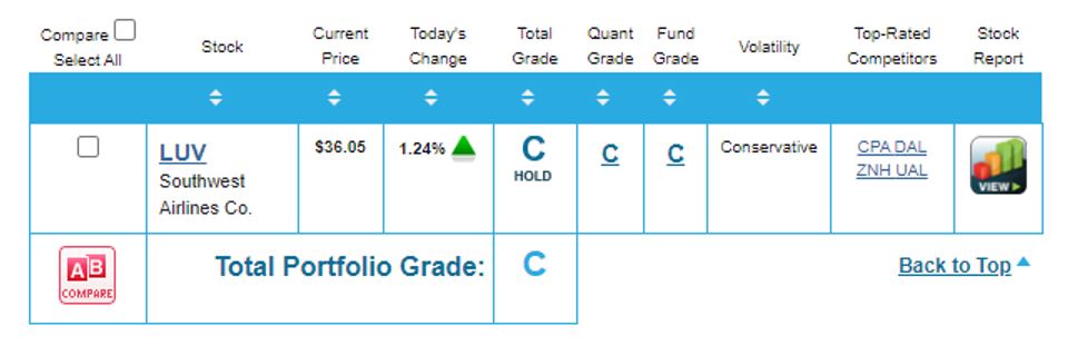 Portfolio Grader report card that shows Southwest has a C rating.