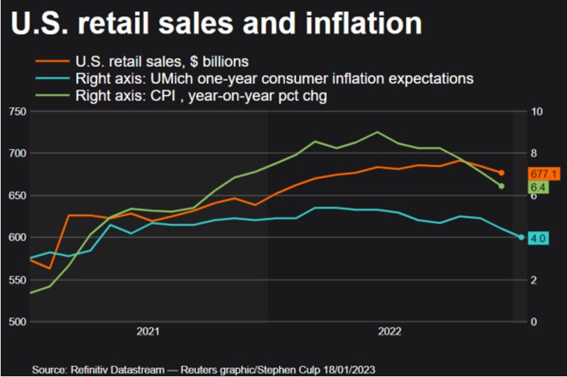 Graph showing U.S. retail sales and inflation from 2021 to 2022.
