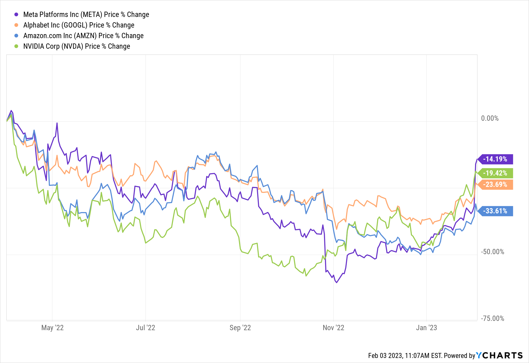 A graph showing the percent change in Meta, Alphabet, Nvidia, and Amazon stock over time