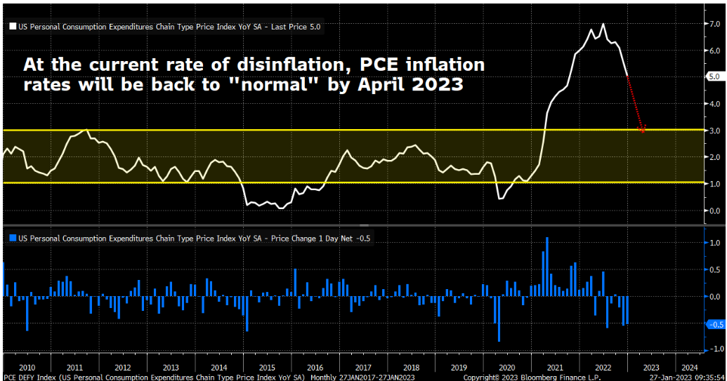 A graph showing the change in PCE inflation over time
