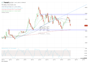 Weekly chart of PFE stock