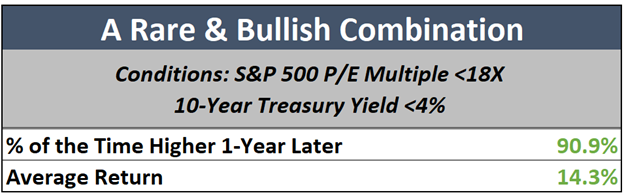 A table showing the percentage of time the S&P 500 was higher one year after its P/E multiple was under 18 at the same time the 10-year Treasury yield was under 4%, as well as the average return. 