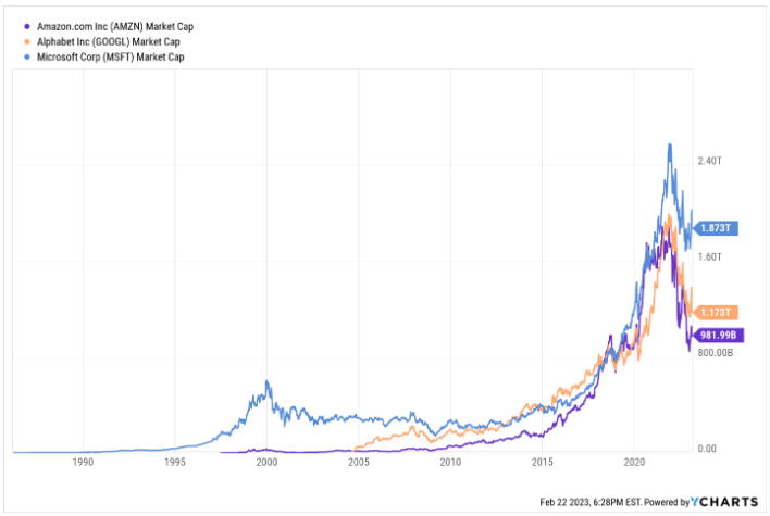 A graph showing the market caps for AMZN, GOOGL and MSFT from 2008 through the 2020s