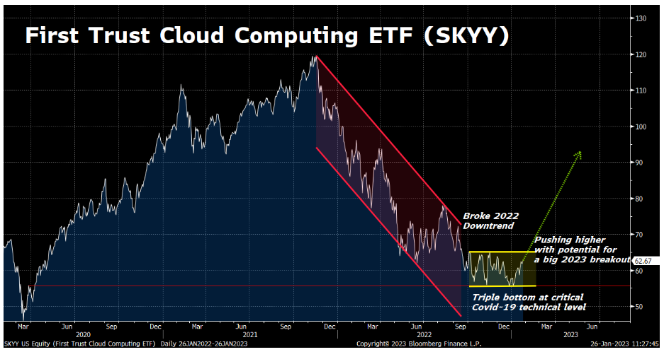 A graph showing the change in the SKYY ETF over time