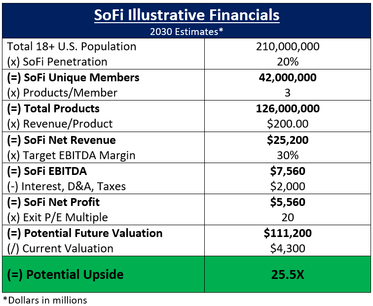 A table showing the calculations for the potential future valuation of SoFi stock