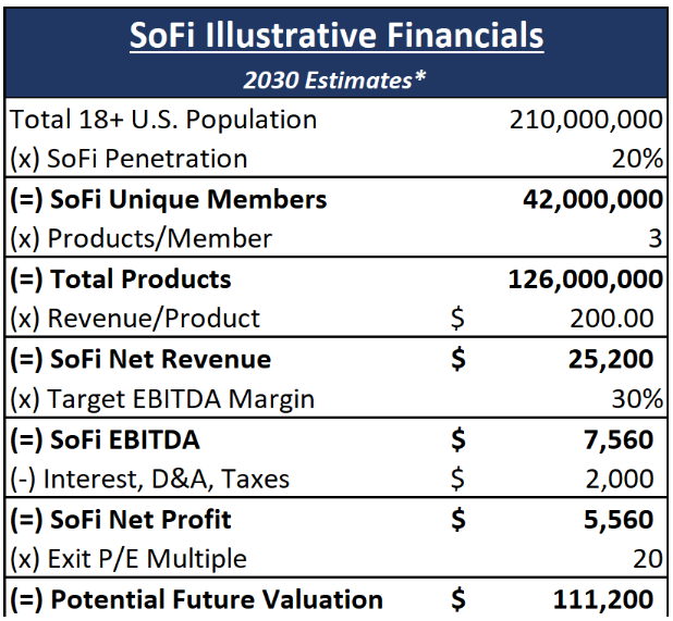 A table detailing expected 2030 financials for SoFi