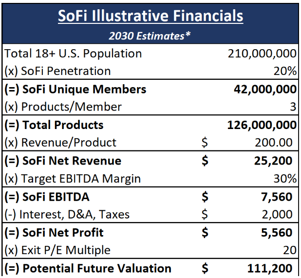 Table detailing SoFi's expected 2030 financials