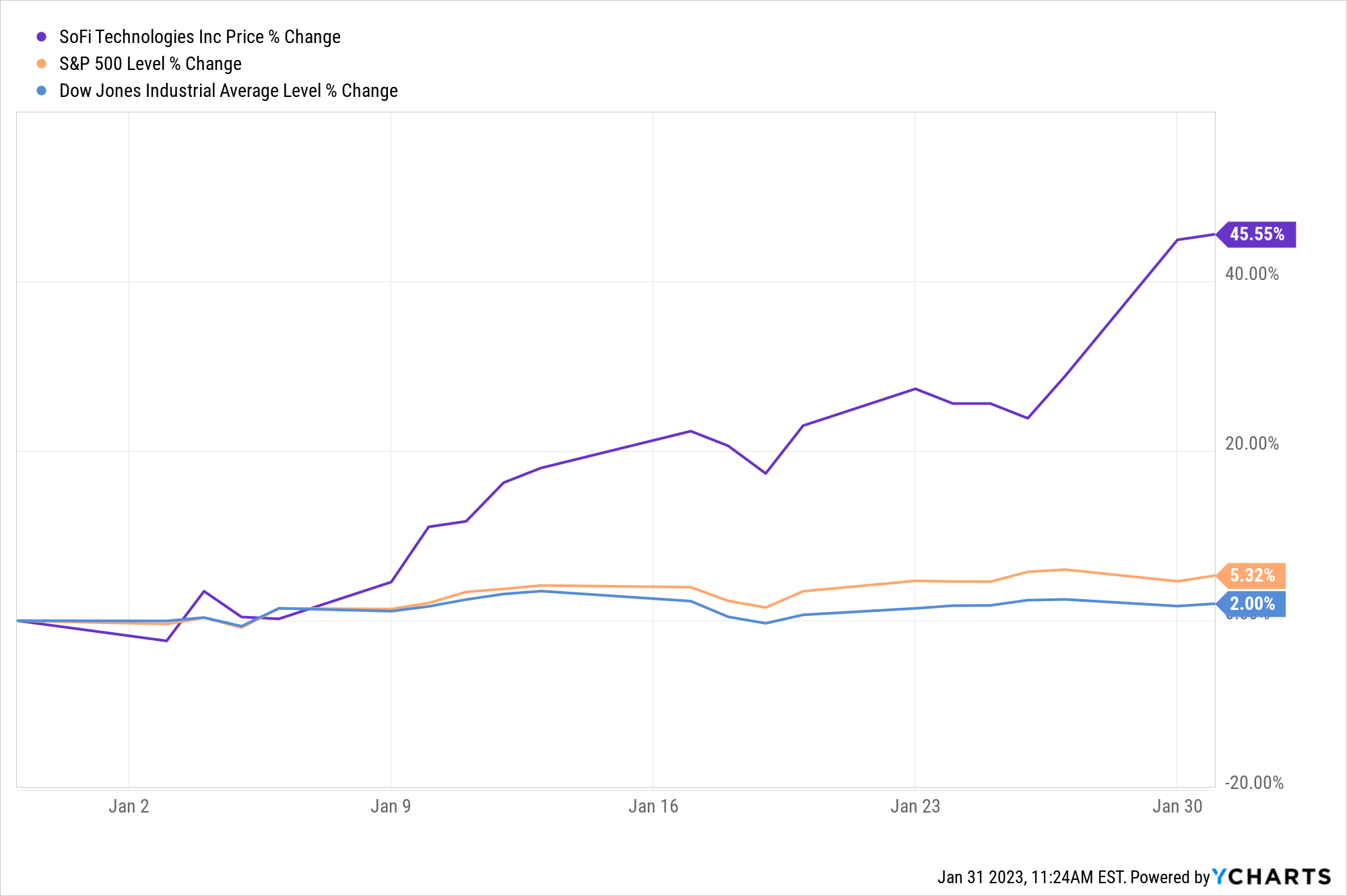 Year-to-date percentage change chart for SoFi stocks, S&P and Dow Jones