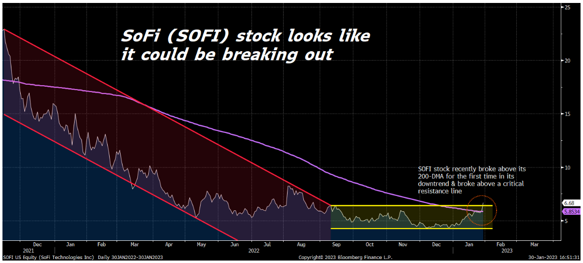 Graph showing changes in SoFi stocks over time, highlighting potential breakouts