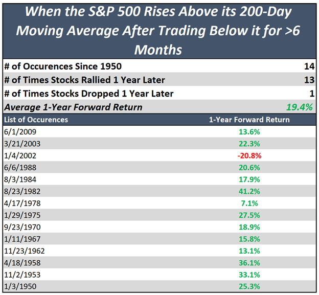 A table listing instances where the S&P moved above its 200-day MA after spending more than 6 months below it and 1-year-forward returns