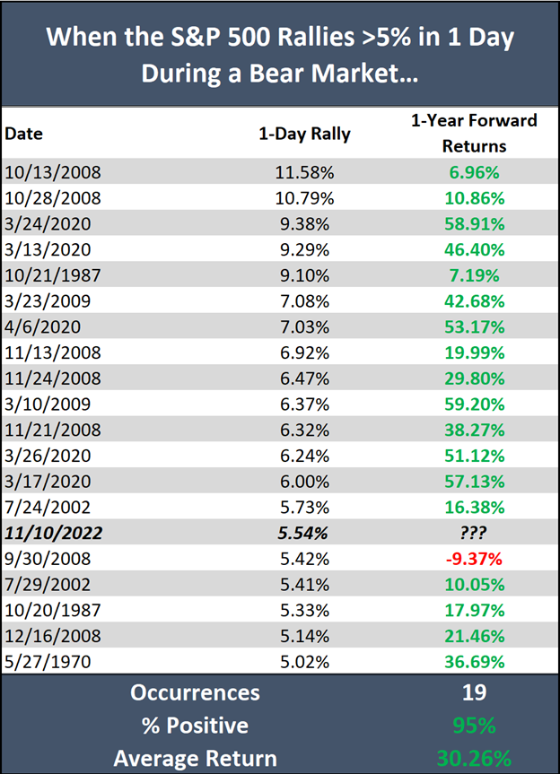A table highlighting instances where the S&P rallied 5% in one day and the 1-year-forward returns