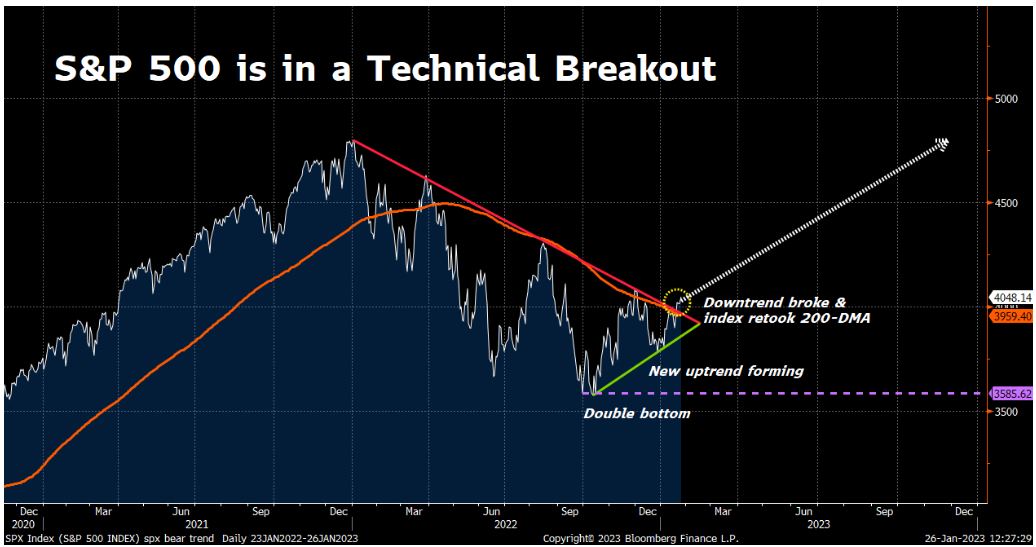 A graph tracking the change in the S&P 500, highlighting its technical breakout