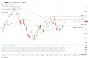 Daily chart of the SPY ETF.