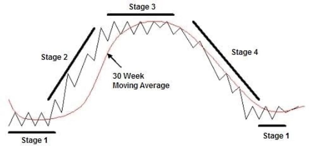 Chart showing the four stage of a "stage analysis" investment cycle