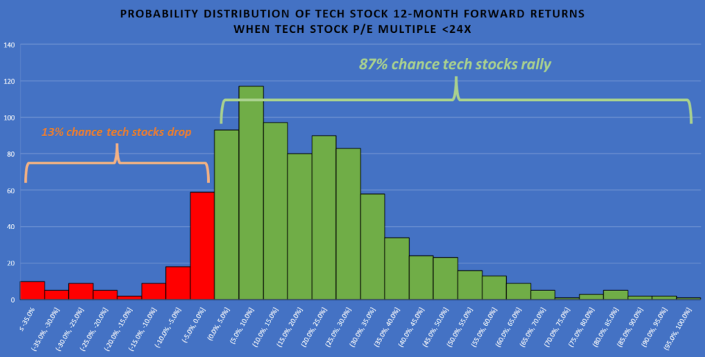 U.S. E- Commerce Sales. A chart showing revenue since 1999 shows upward growth in billions.