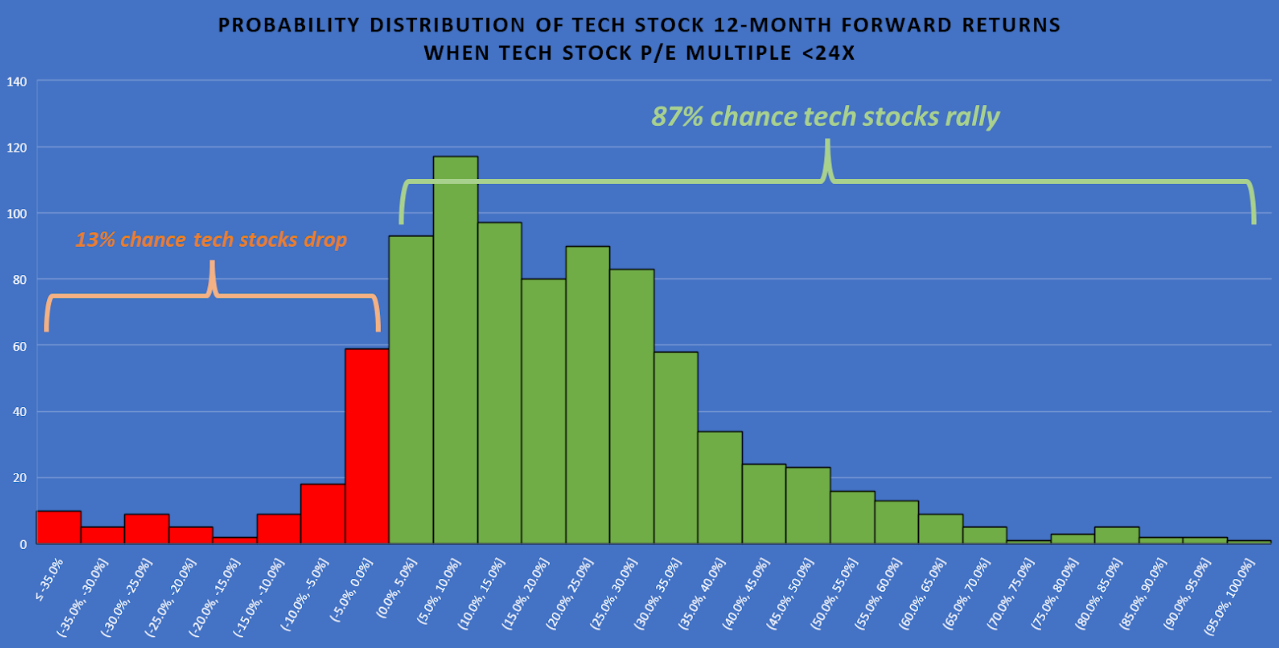 A graph depicting the probability of tech stock performance
