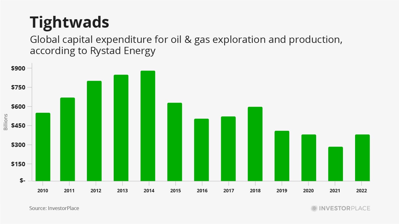 a bar chart showing the global capital expenditure for oil & gas exploration and production, according to Rystad Energy