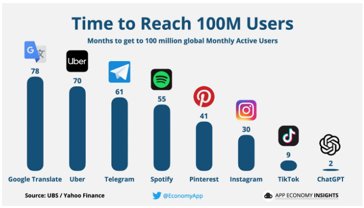 A graph showing the time it took for various social media platforms to reach 100 million users