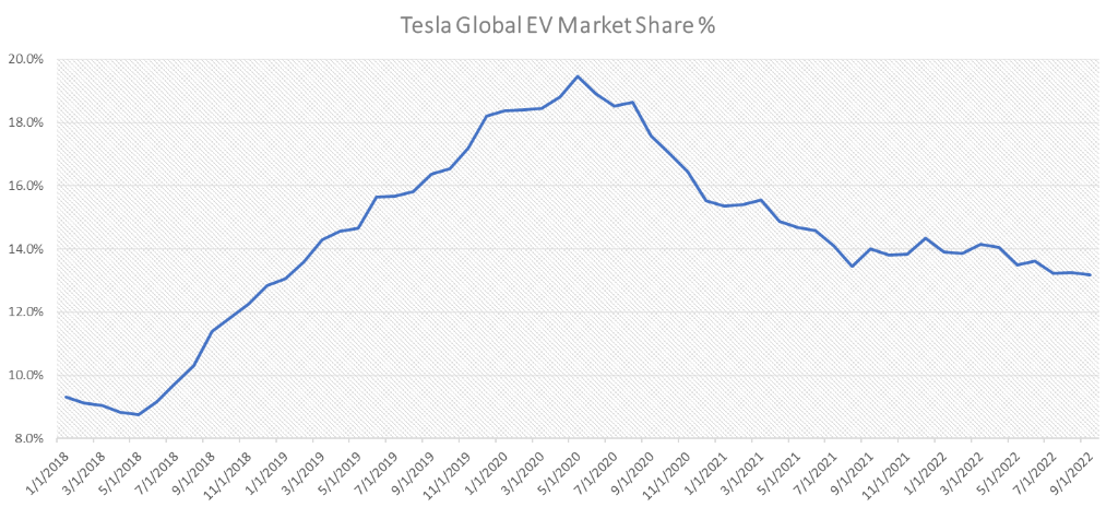 A graph showing the change in Tesla's global EV market share