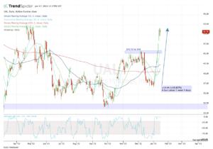 QQQ (Invesco QQQ Trust, Series 1) – Technical Charts and Market Data –  TrendSpider