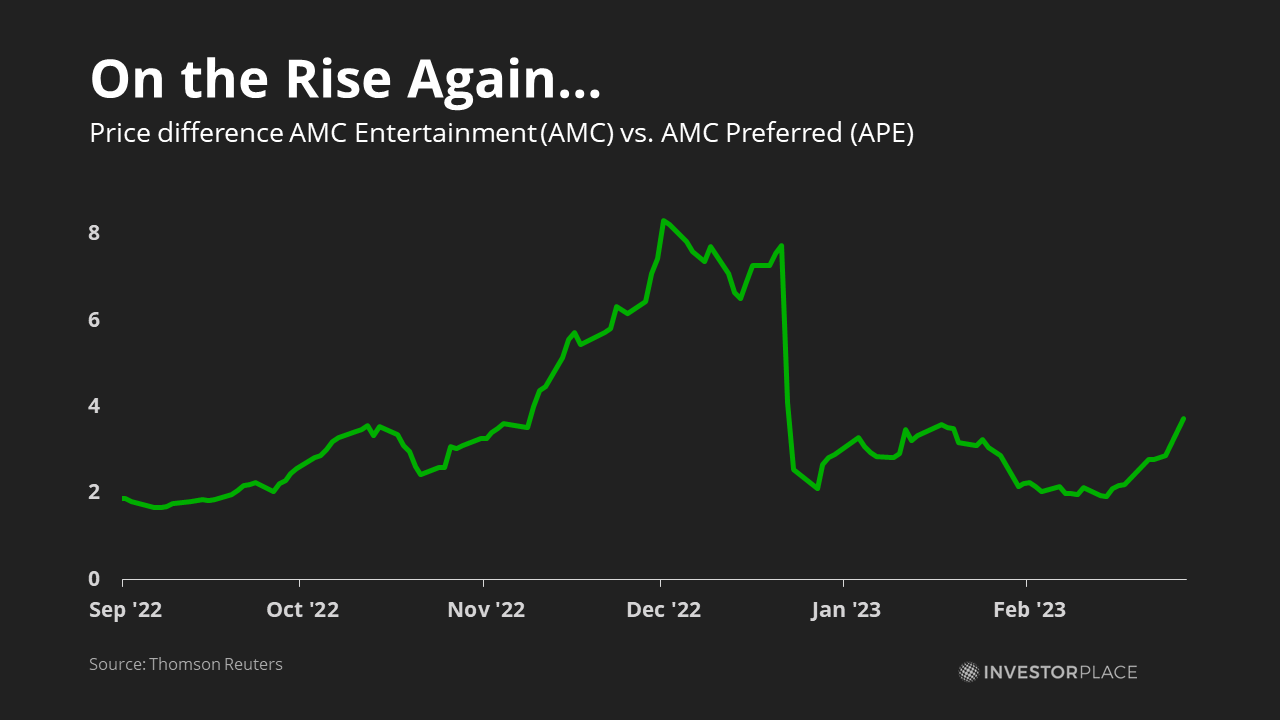 Graph of AMC/APE differential