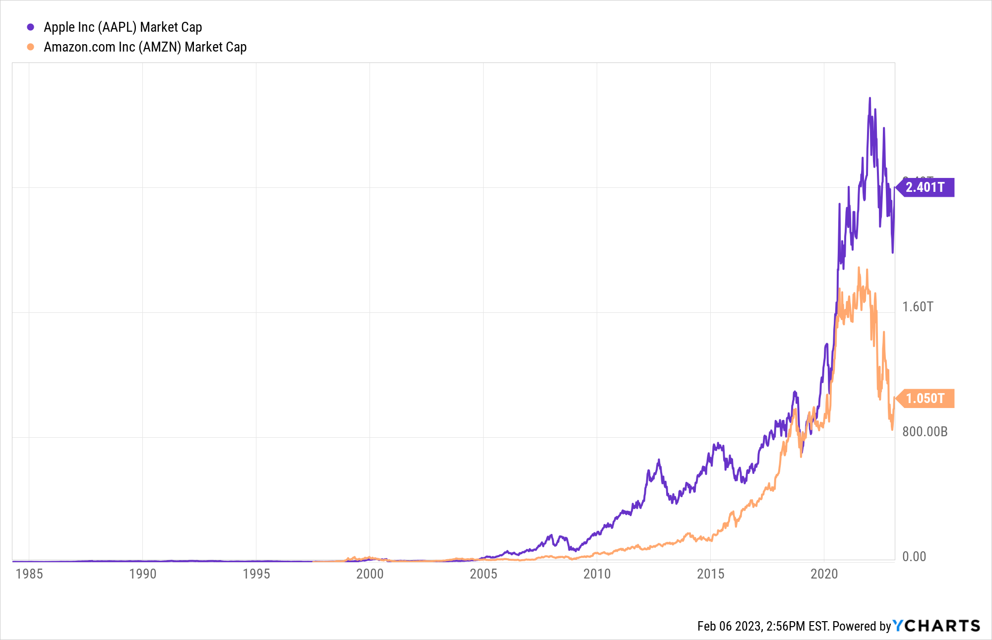 A graph showing the change in AAPL and AMZN stocks' market cap over time