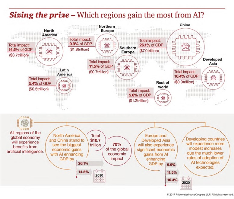 PwC graphic showing the market opportunity of AI