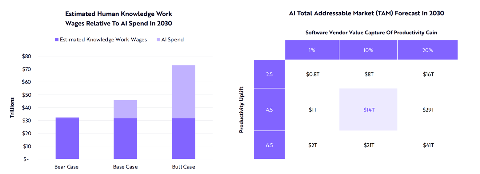 AI's total addressable market shown by graph