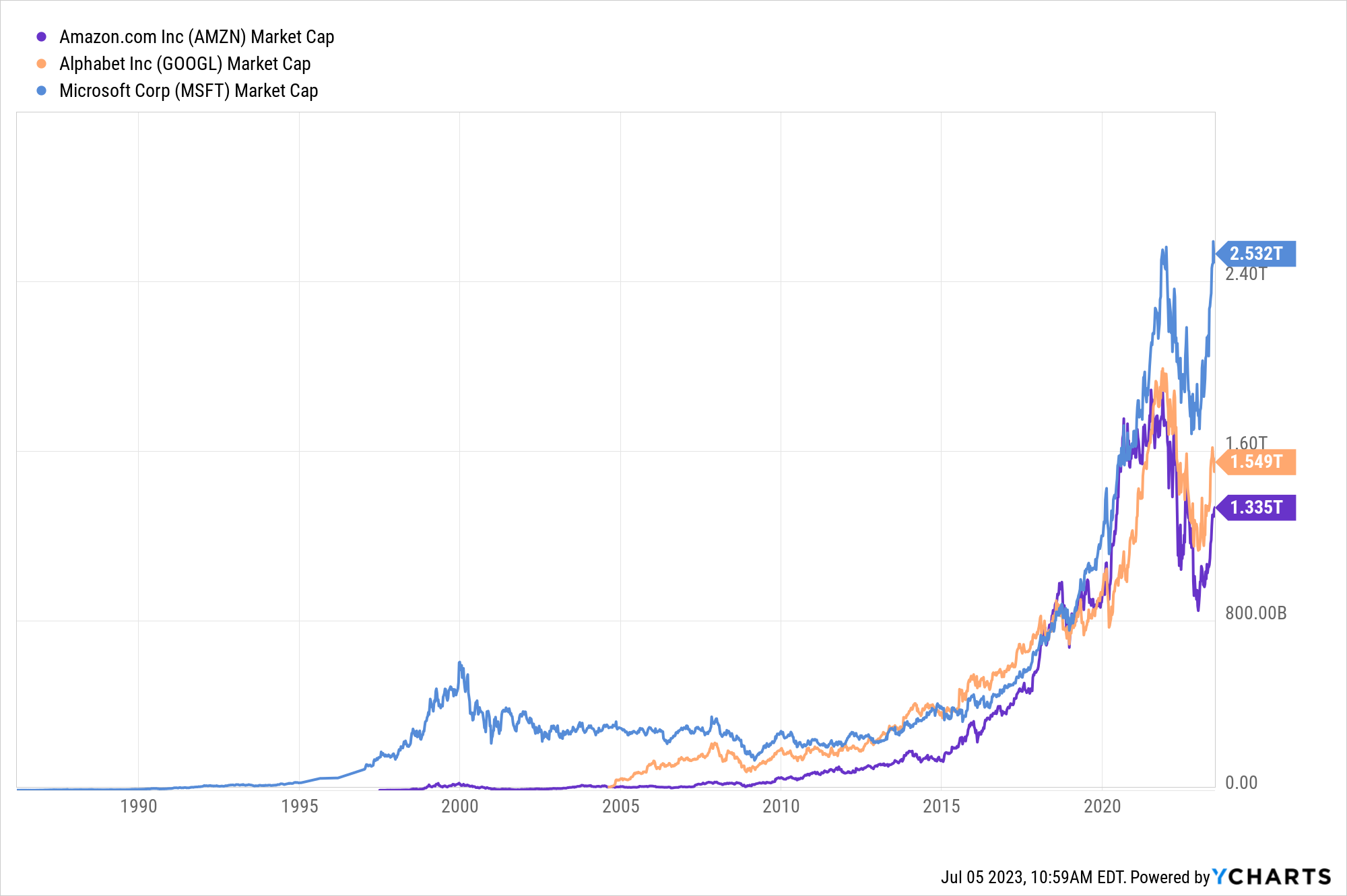 A graph showing the change in AMZN, GOOGL, and MSFT stock's market cap over time