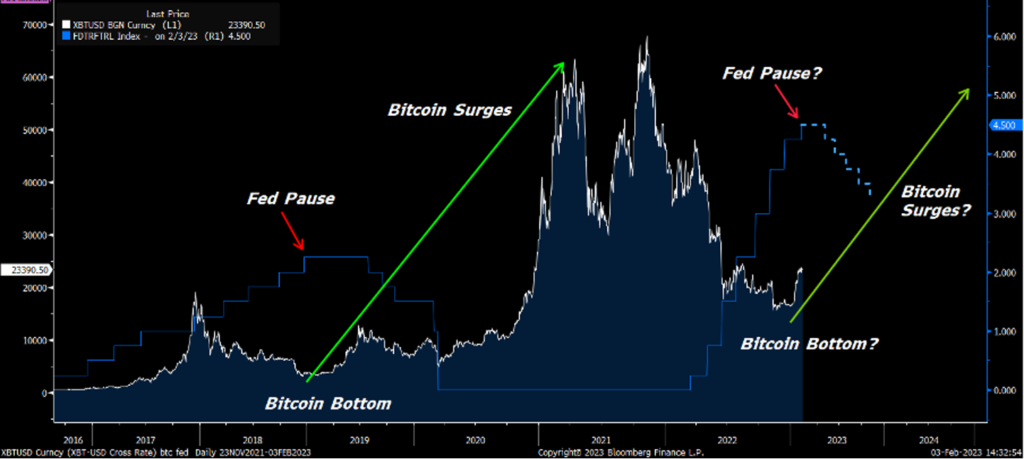 Bitcoin's potential price action if it mirrors what it did after the Fed stopped interest rates in 2018